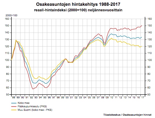 Osakeasuntojen hintakehitys 1988-2017