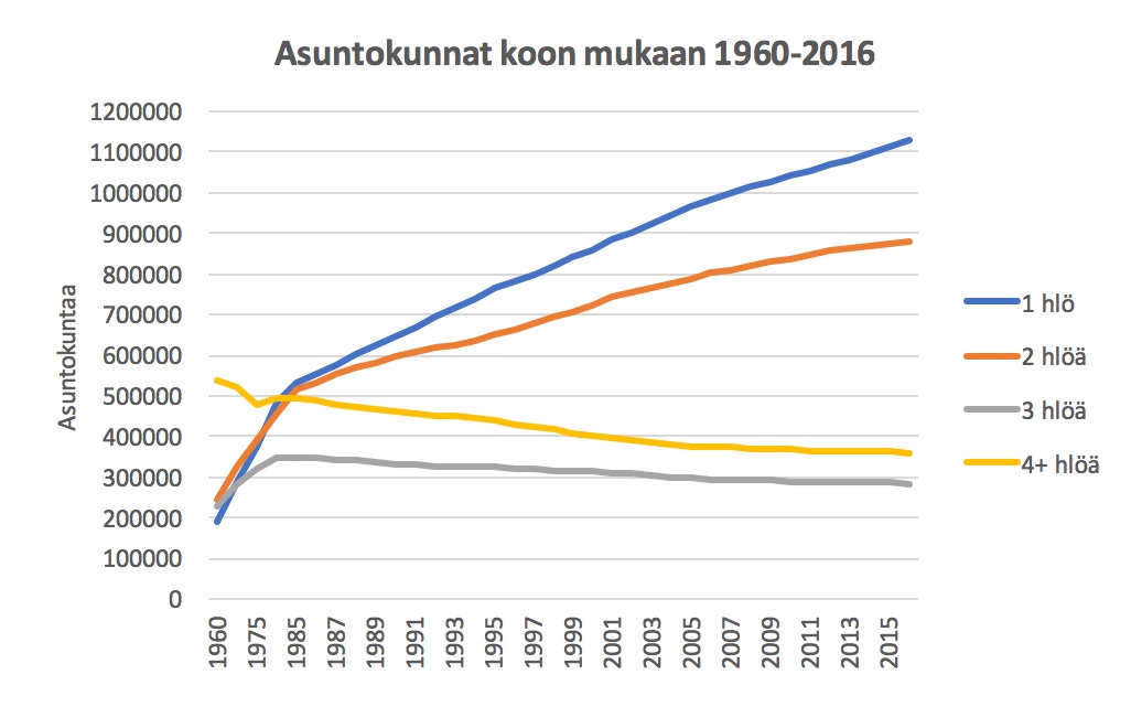 Asuntokunnat koon mukaan vuodesta 1960 vuoteen 2016
